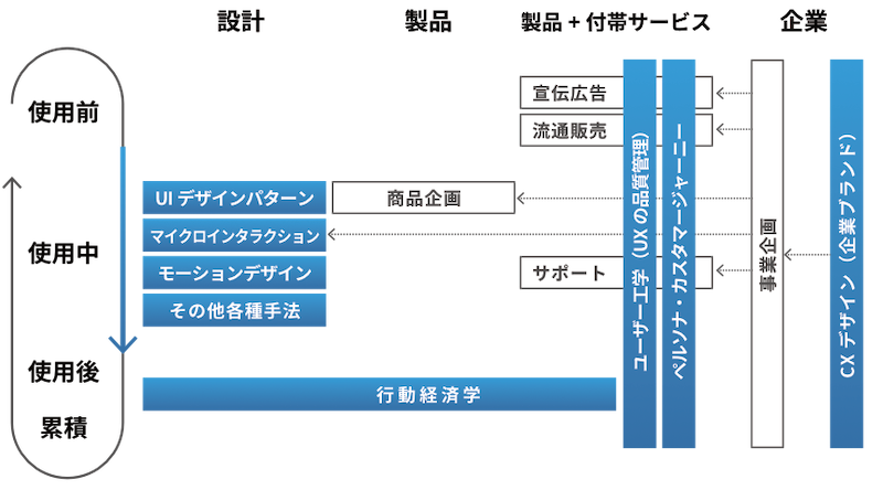 ユーザー体験をブランド化する UX デザイン 表