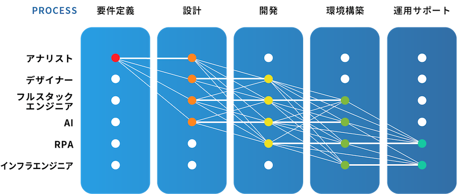 SI の質を支える分析力の高さ 表